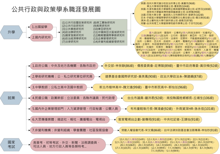 職涯發展圖圖片